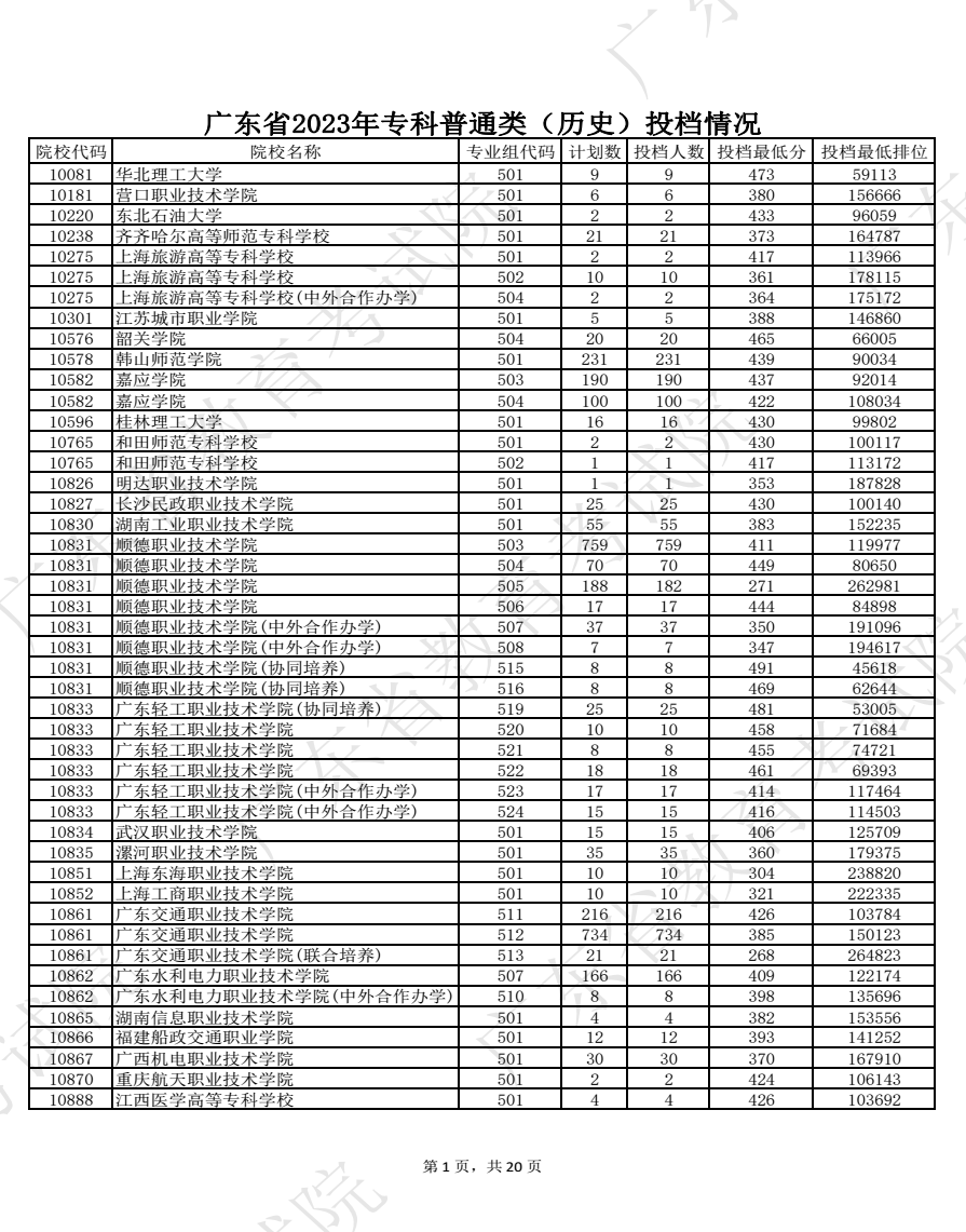 2023廣東高考專(zhuān)科批院校投檔分?jǐn)?shù)線(xiàn)公布【歷史】