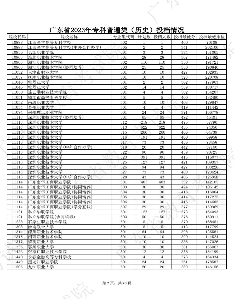 2023廣東高考專(zhuān)科批院校投檔分?jǐn)?shù)線(xiàn)公布【歷史】