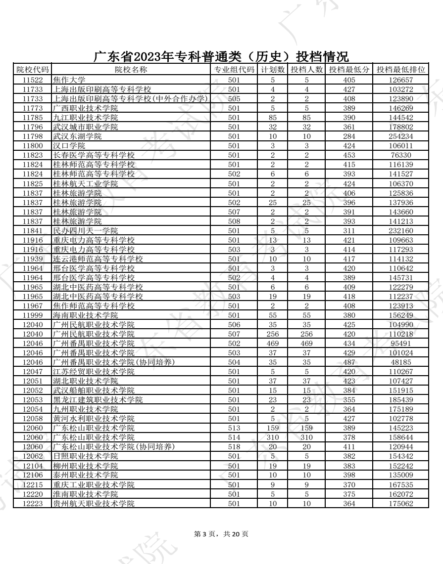 2023廣東高考專(zhuān)科批院校投檔分?jǐn)?shù)線(xiàn)公布【歷史】