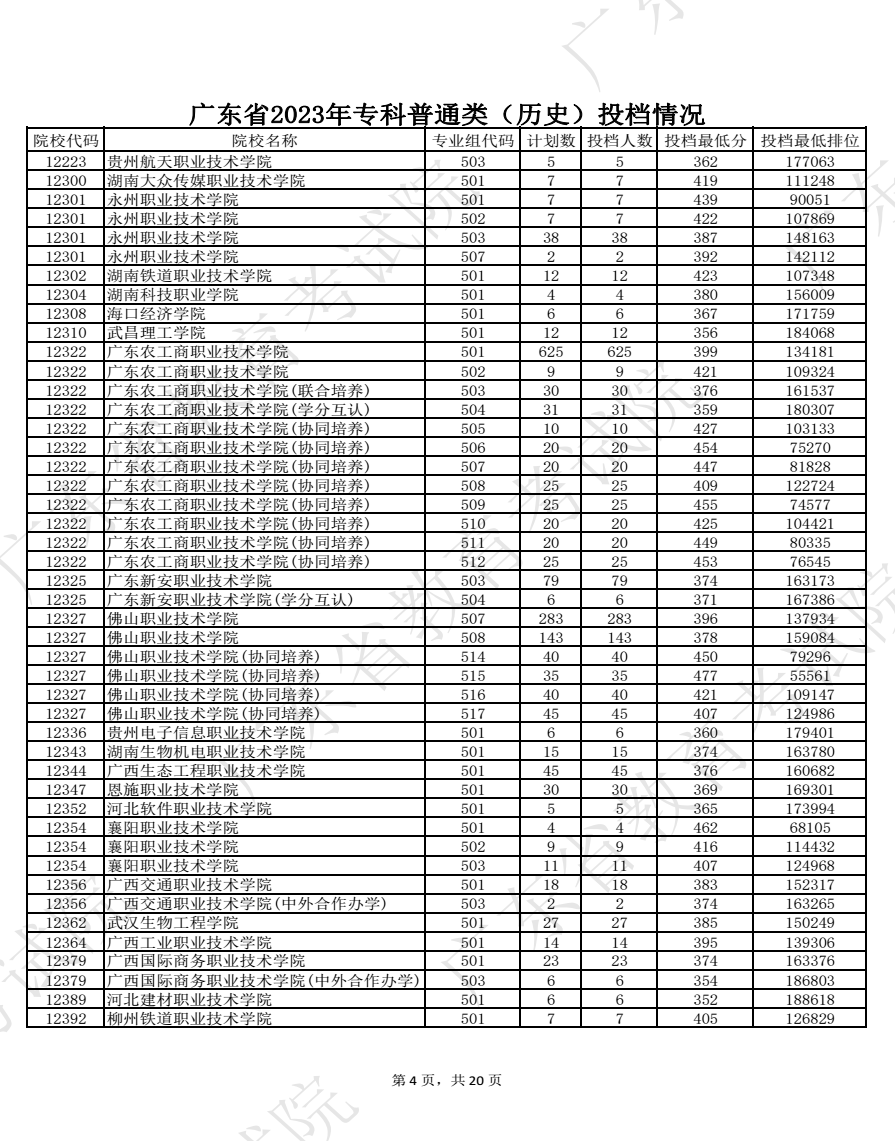 2023廣東高考專(zhuān)科批院校投檔分?jǐn)?shù)線(xiàn)公布【歷史】