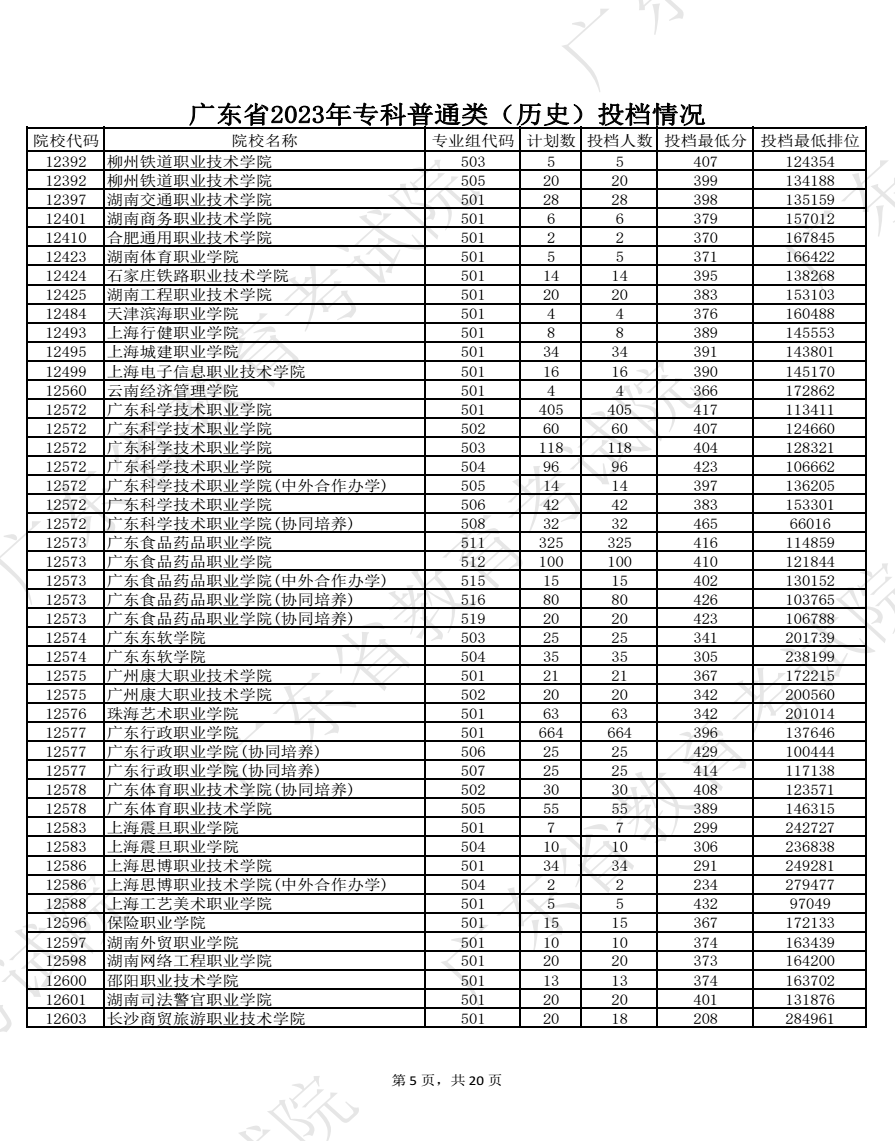 2023廣東高考專(zhuān)科批院校投檔分?jǐn)?shù)線(xiàn)公布【歷史】