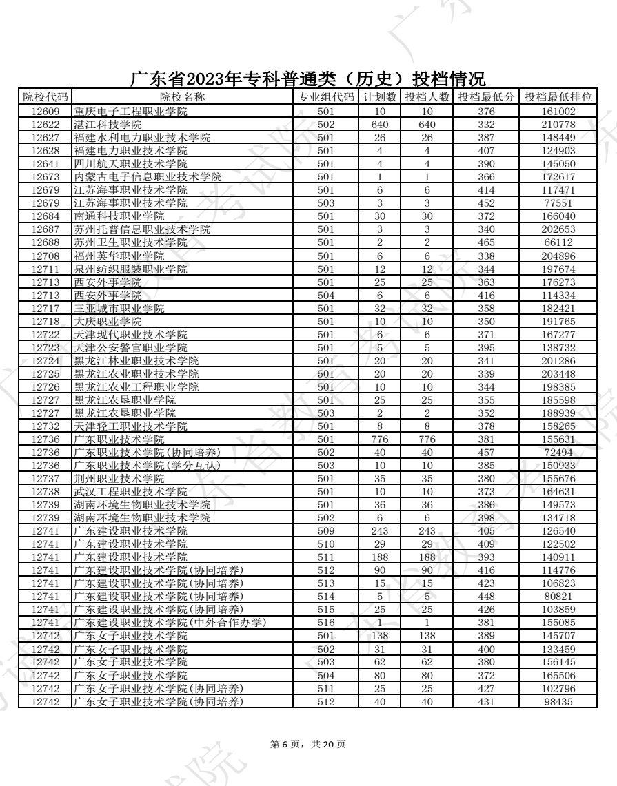 2023廣東高考專(zhuān)科批院校投檔分?jǐn)?shù)線(xiàn)公布【歷史】