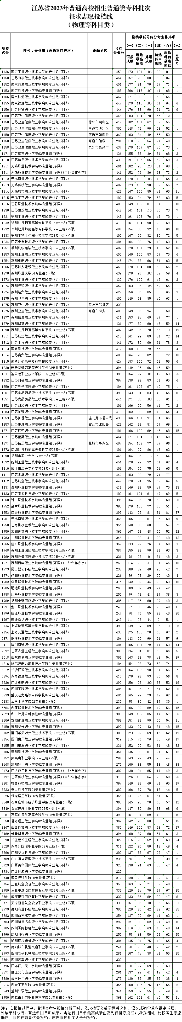 2023江苏高考专科批征集志愿投档分数线【物理】