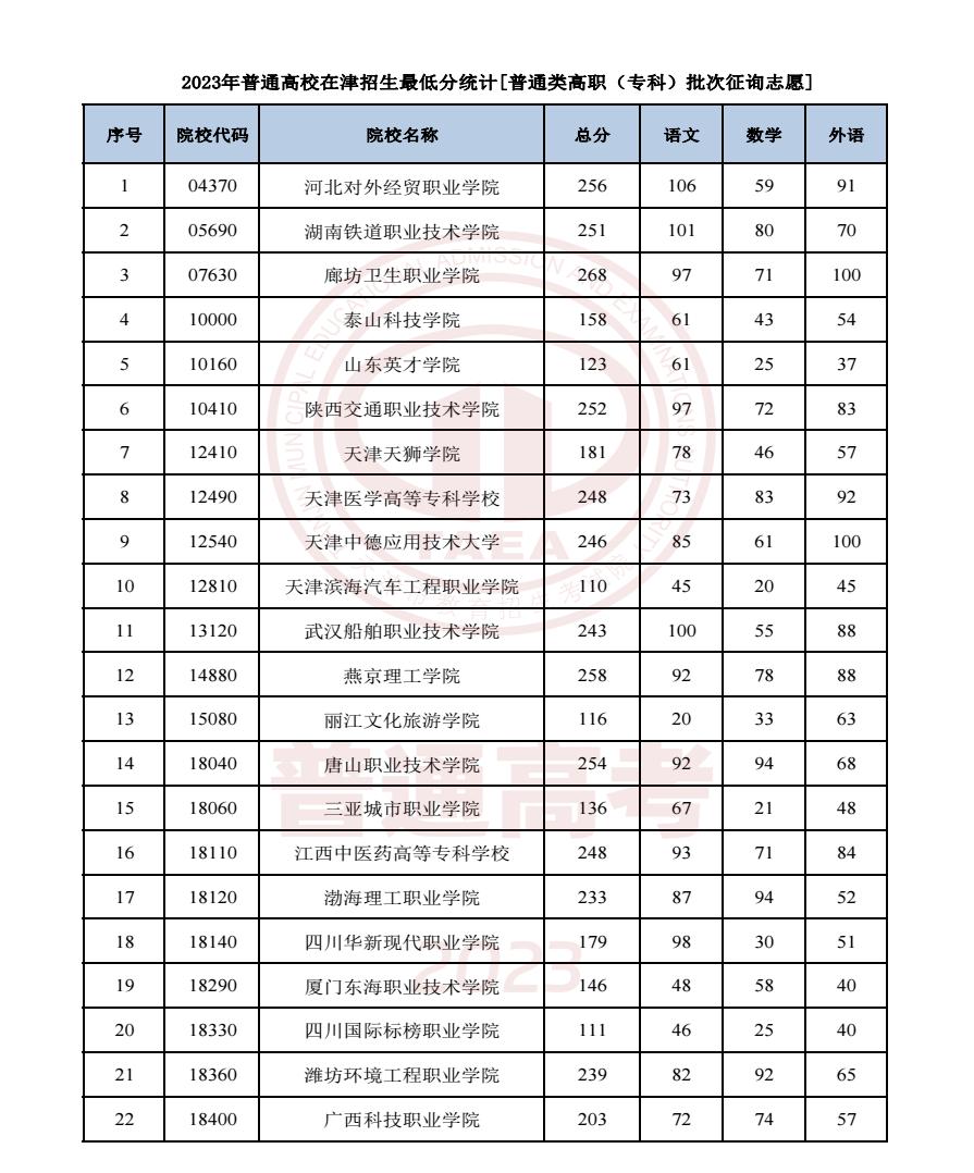 2023天津高考高职专科批征集志愿录取分数线公布