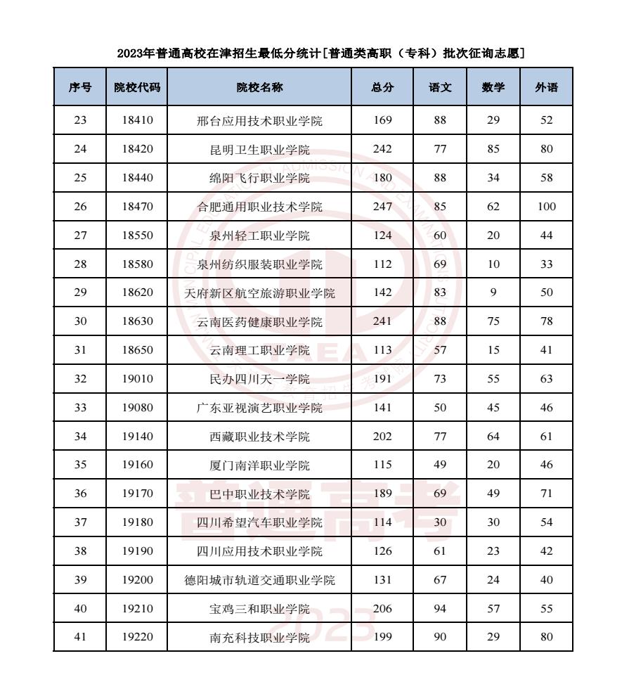 2023天津高考高职专科批征集志愿录取分数线公布
