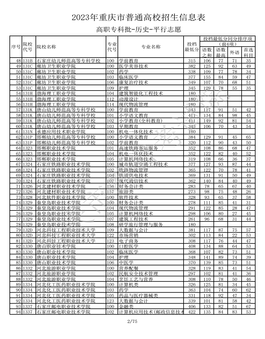 2023重慶高考高職專科批最低投檔分?jǐn)?shù)線【歷史】