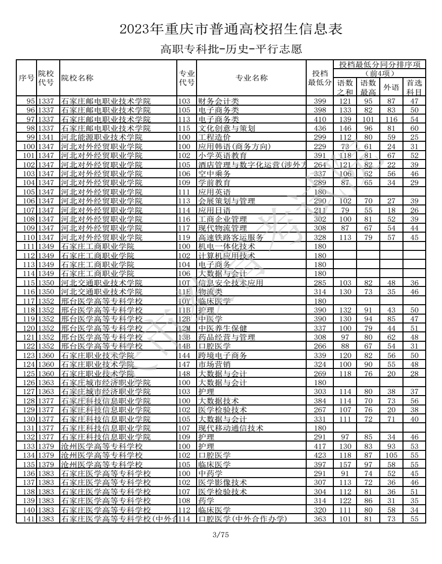 2023重慶高考高職專科批最低投檔分?jǐn)?shù)線【歷史】