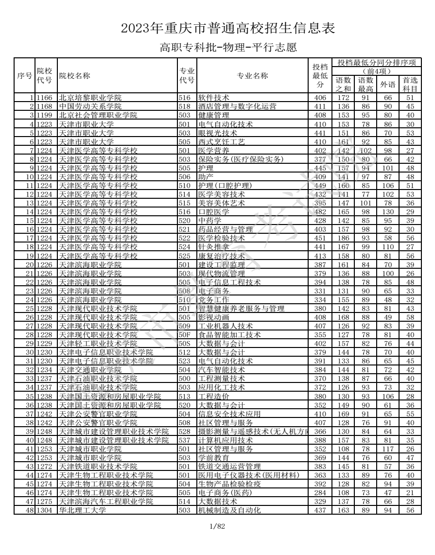 2023重慶高考高職專科批最低投檔分數線【物理】