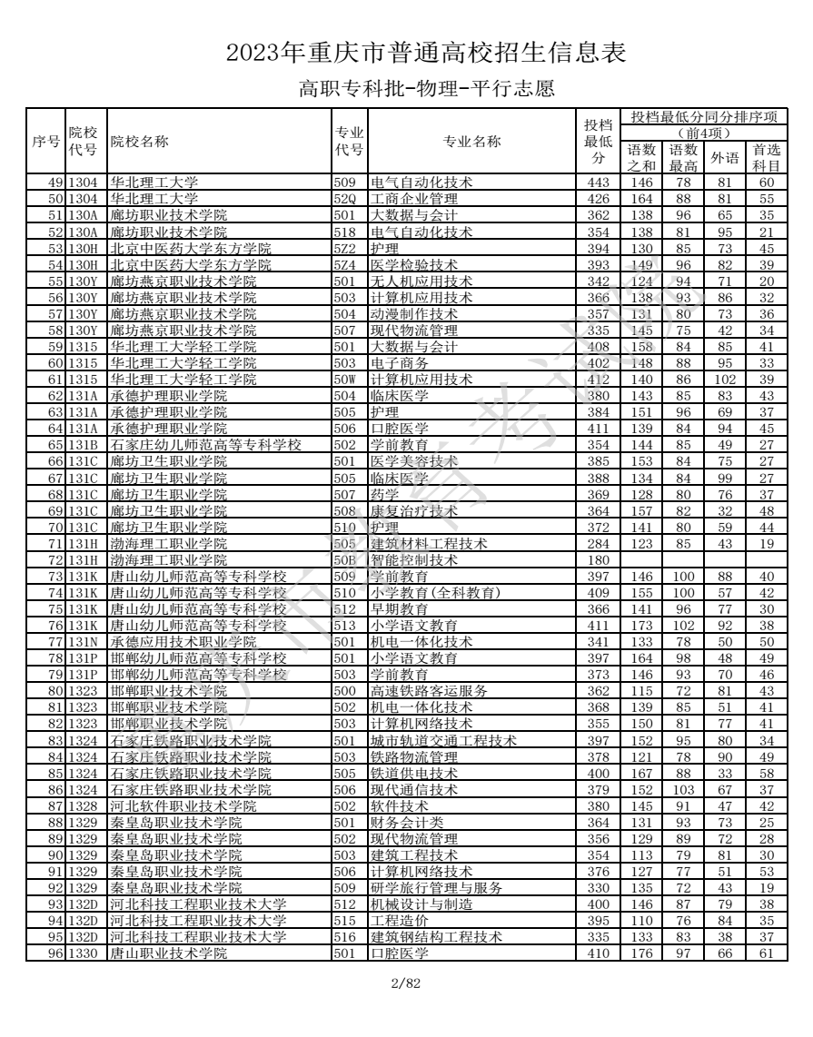 2023重庆高考高职专科批最低投档分数线【物理】