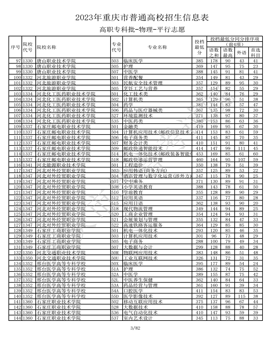 2023重庆高考高职专科批最低投档分数线【物理】