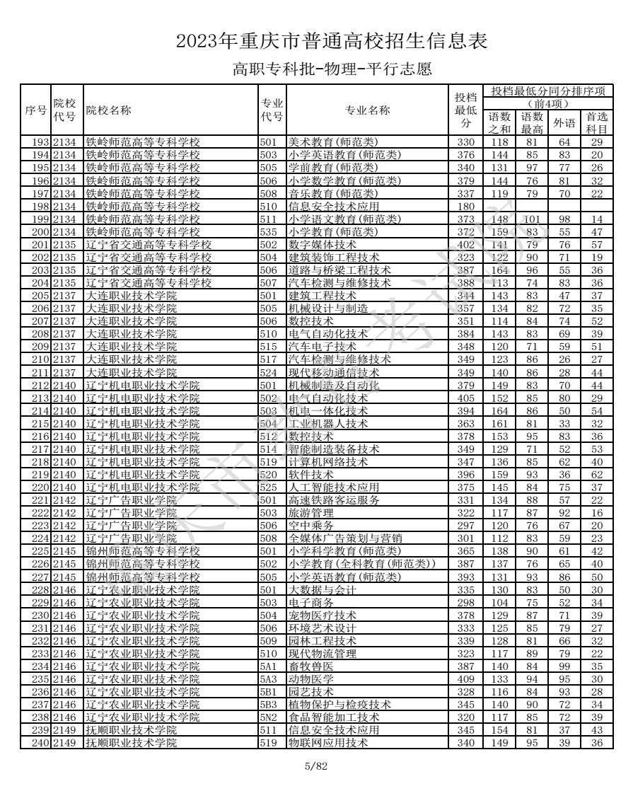 2023重慶高考高職專科批最低投檔分數線【物理】