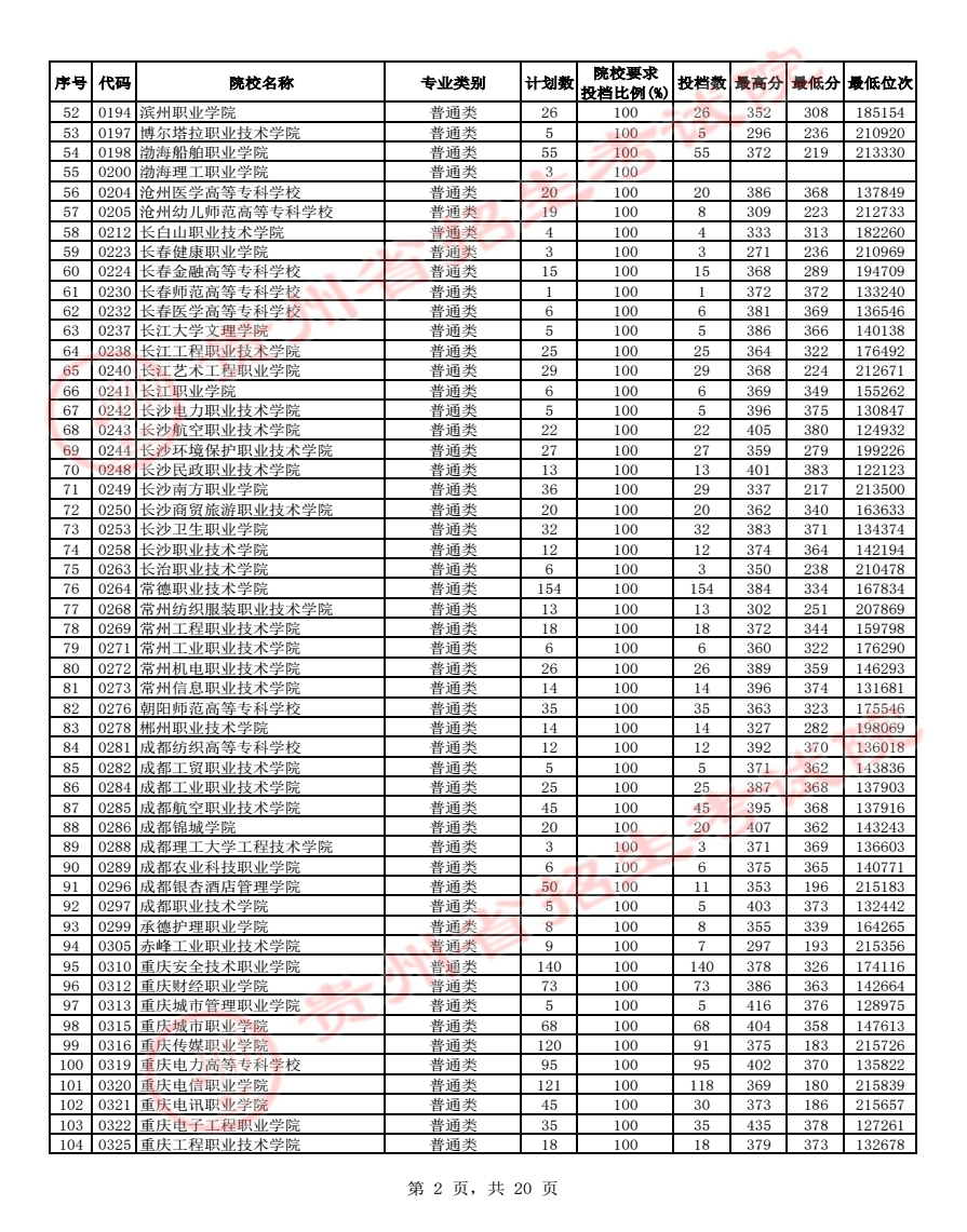 2023贵州高考高职专科批最低投档分数线【理科】