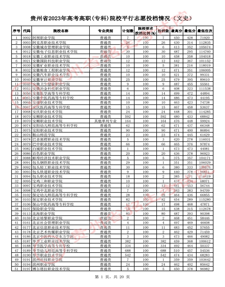 2023貴州高考高職專科批最低投檔分?jǐn)?shù)線【文科】