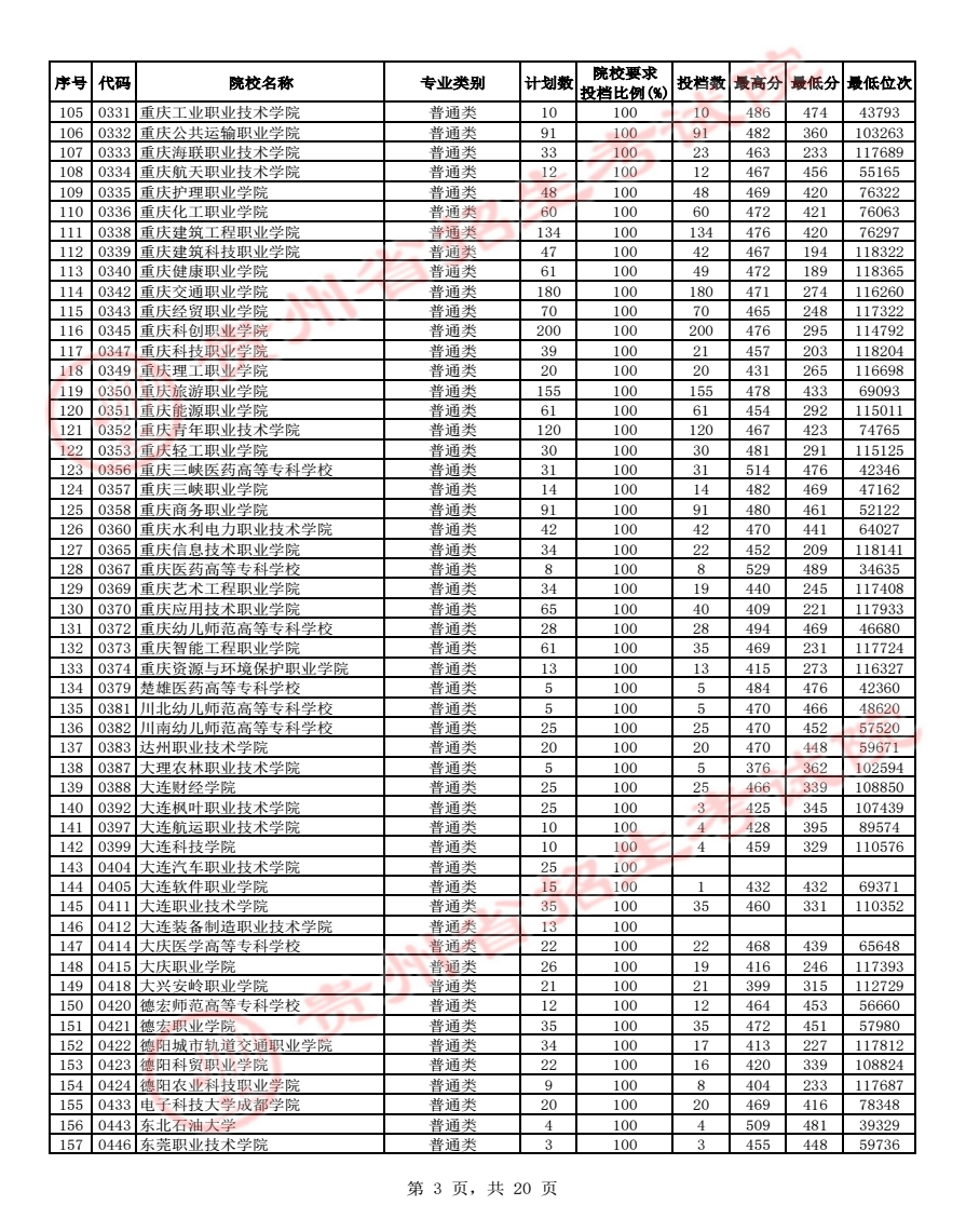 2023貴州高考高職專科批最低投檔分?jǐn)?shù)線【文科】