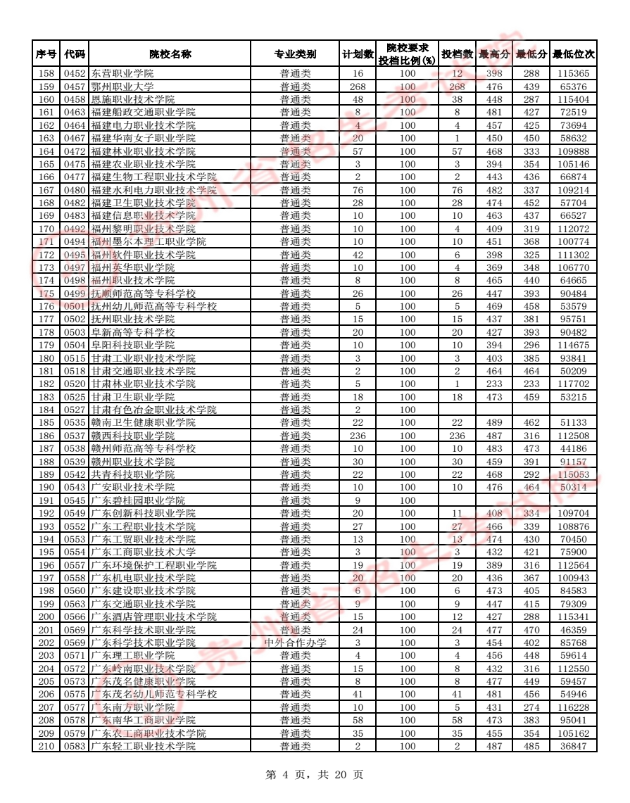 2023貴州高考高職專科批最低投檔分?jǐn)?shù)線【文科】