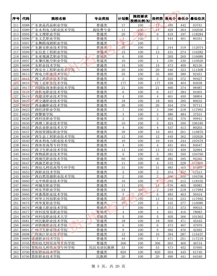 2023貴州高考高職專科批最低投檔分?jǐn)?shù)線【文科】