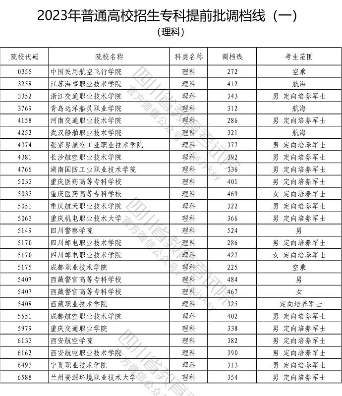2023四川高考专科提前批投档分数线公布【理科】