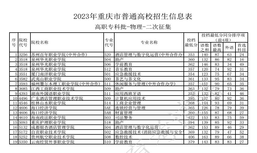 2023重慶專科批第二次征集志愿投檔分數線【物理】