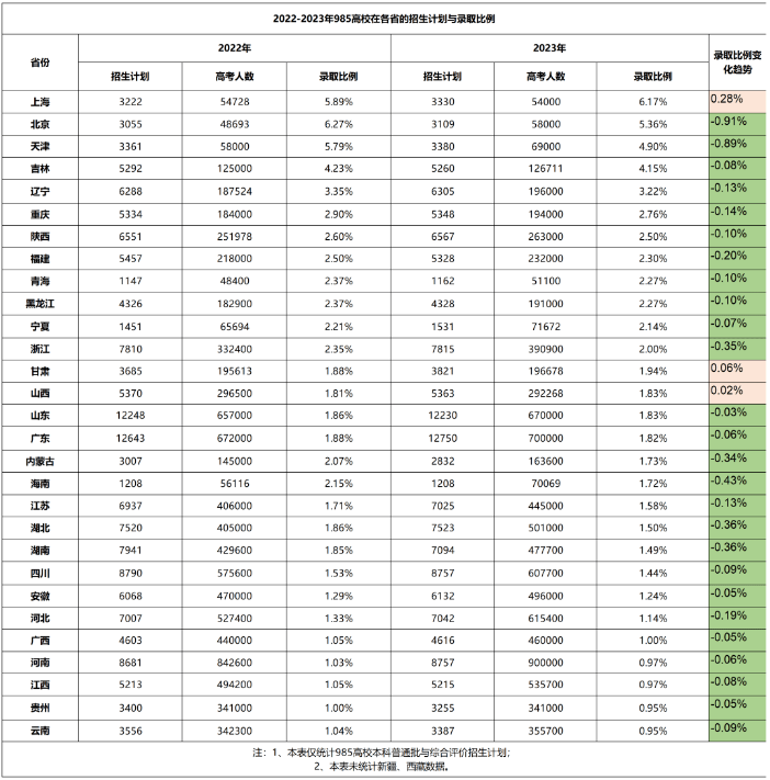 2023各省985大學錄取率公布 上升還是下降