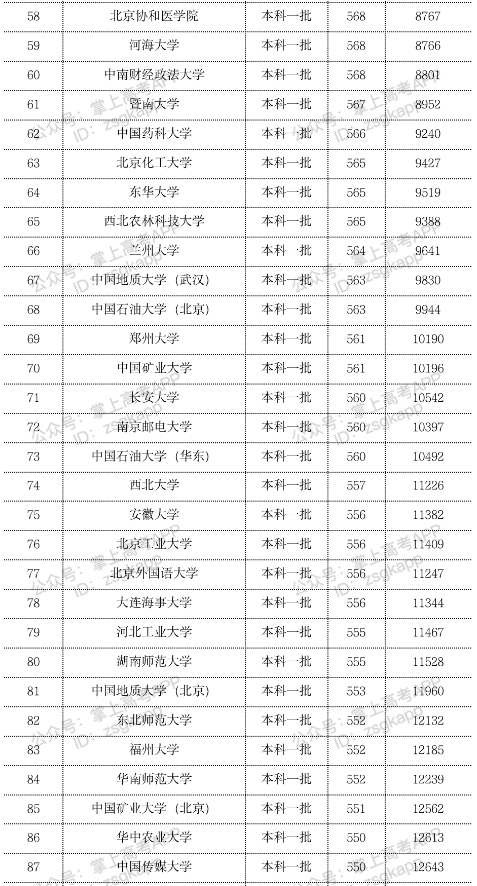 2023年双一流大学在贵州投档分数线一览表