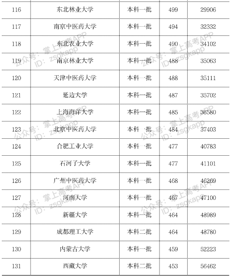 2023年双一流大学在贵州投档分数线一览表