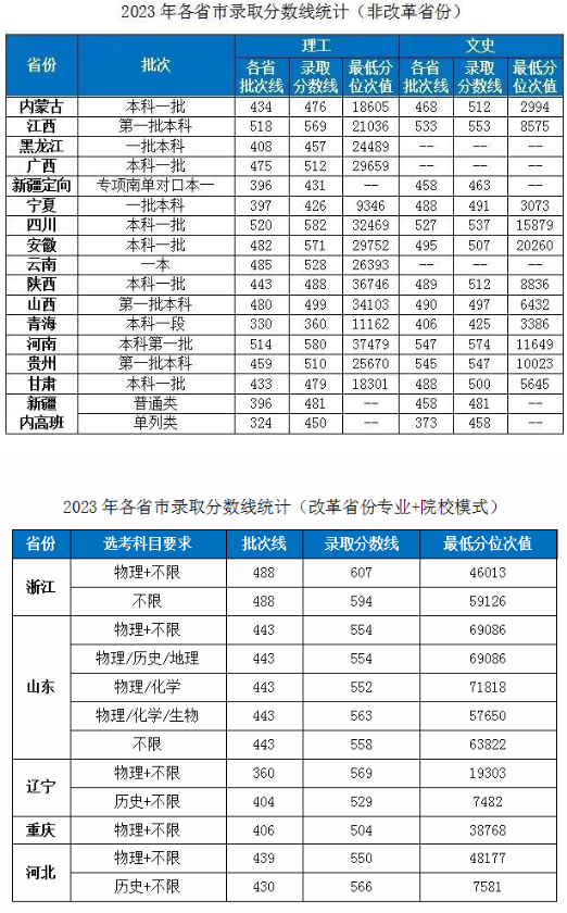 2023湖北工业大学各省录取分数线是多少