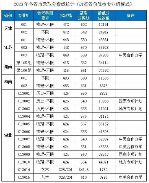 2023湖北工业大学各省录取分数线是多少