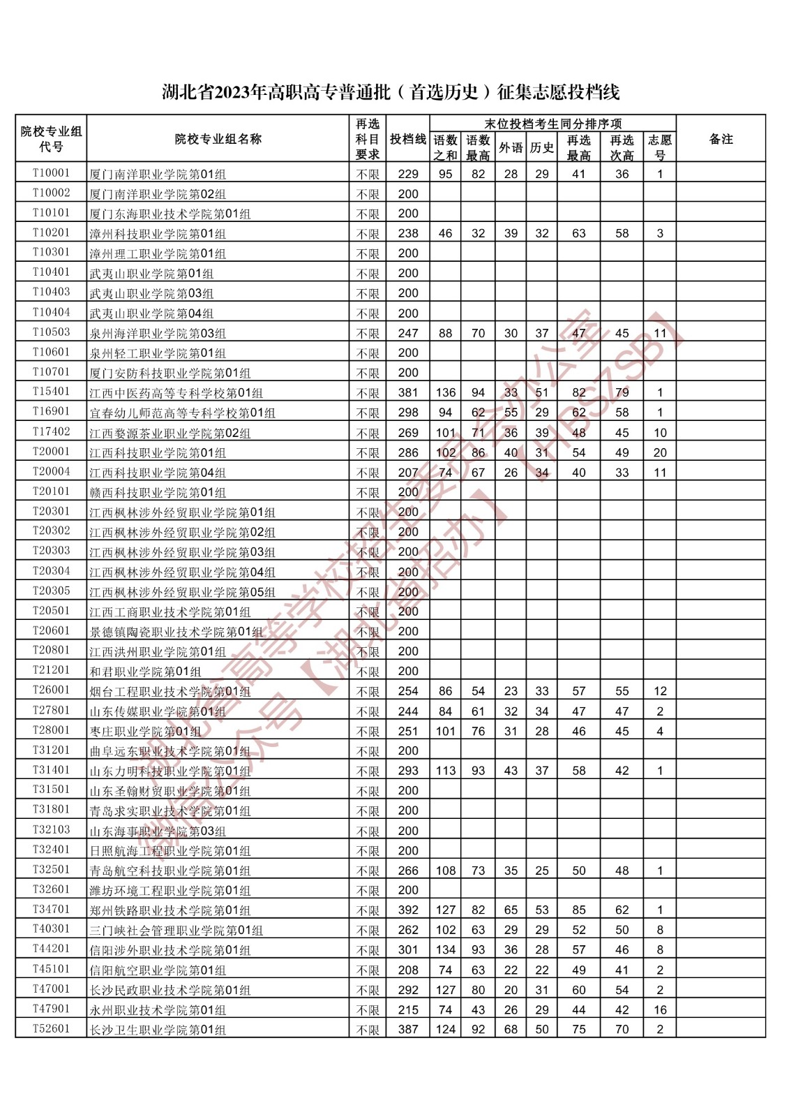 2023湖北高職高專普通批征集志愿投檔分數線【歷史】