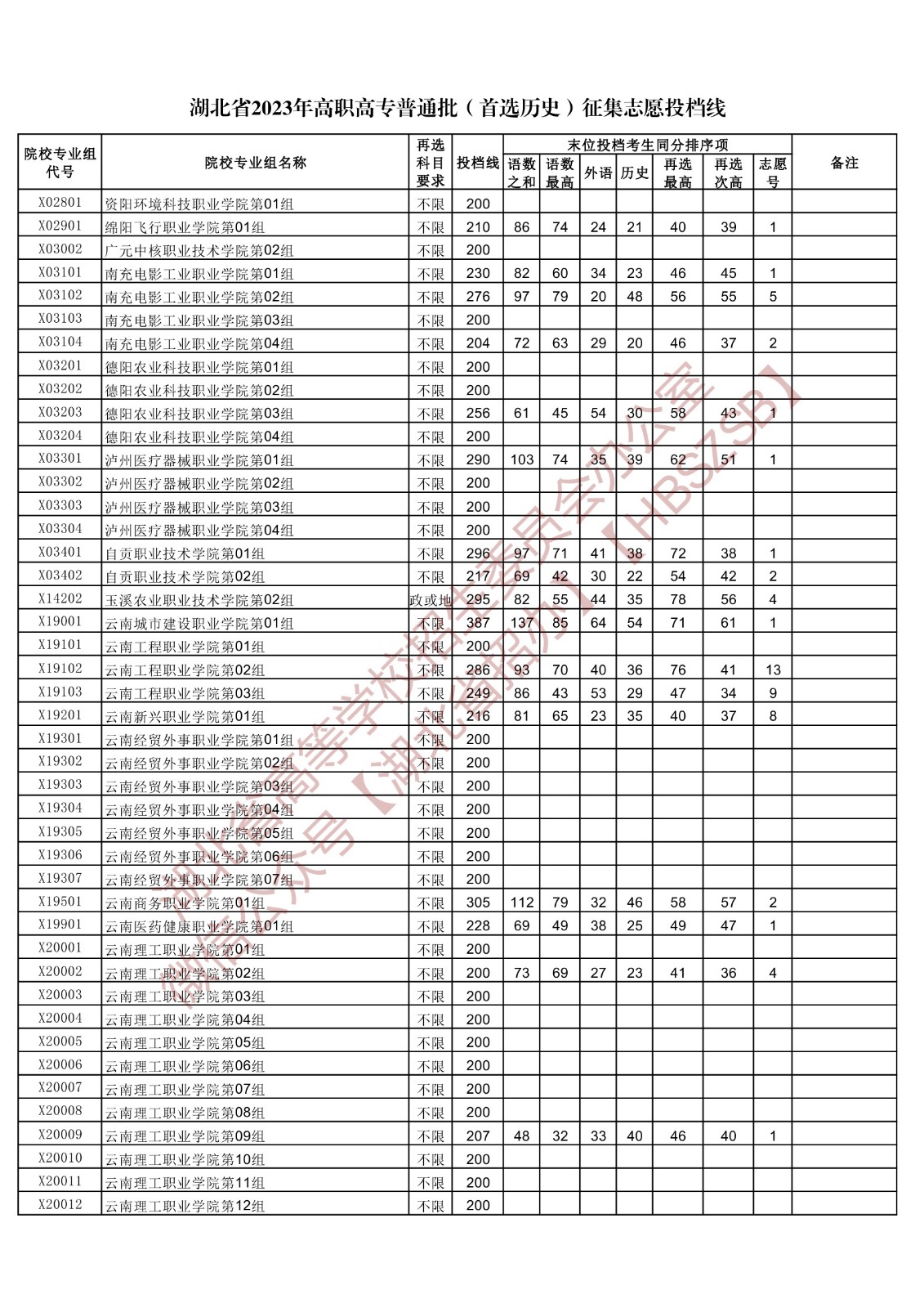 2023湖北高职高专普通批征集志愿投档分数线【历史】