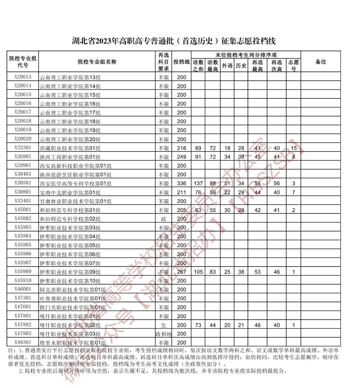 2023湖北高職高專普通批征集志愿投檔分數線【歷史】