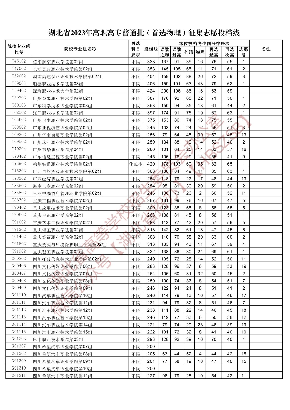 2023湖北高職高專普通批征集志愿投檔分數線【物理】