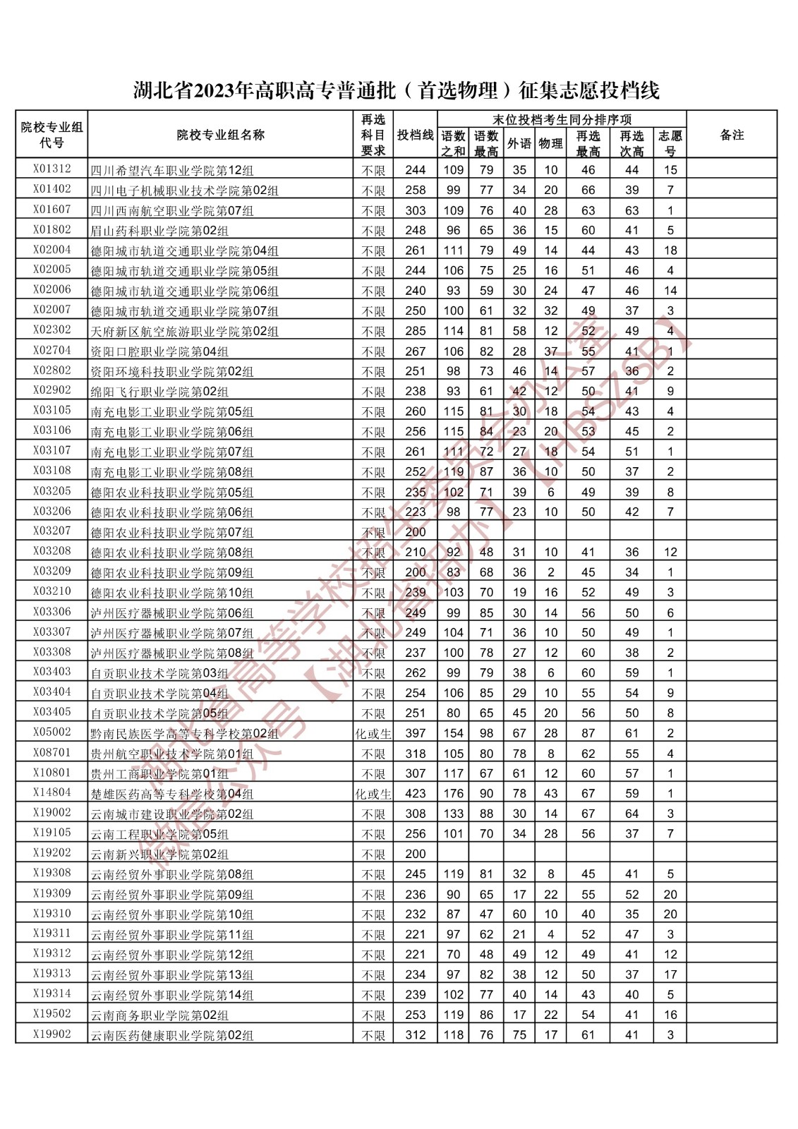 2023湖北高職高專普通批征集志愿投檔分數線【物理】