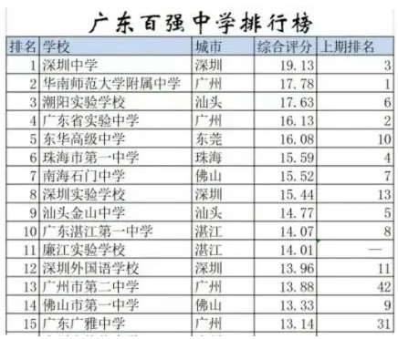 2023广东高中排名最新排名 可以报考的有哪些