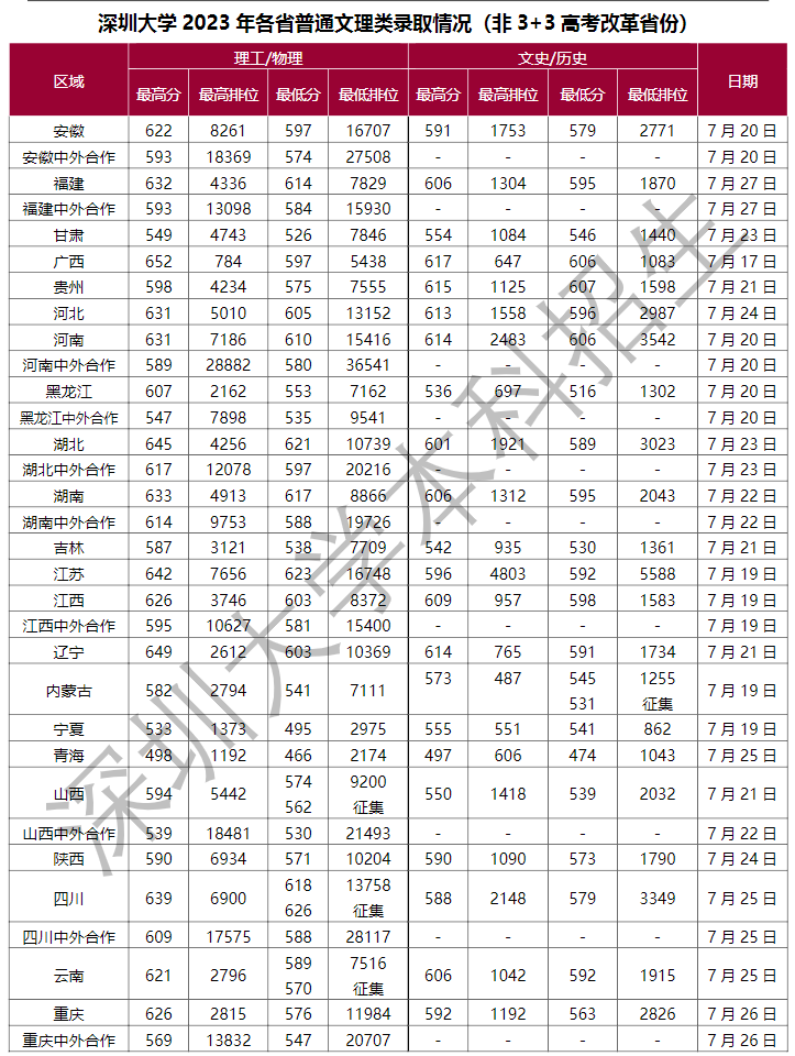2023深圳大学各省录取分数线 最低分是多少