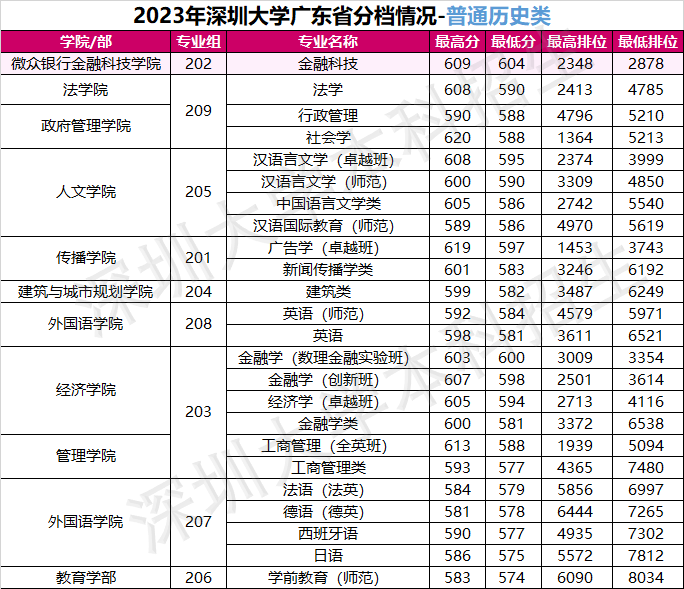 2023深圳大学各省录取分数线 最低分是多少