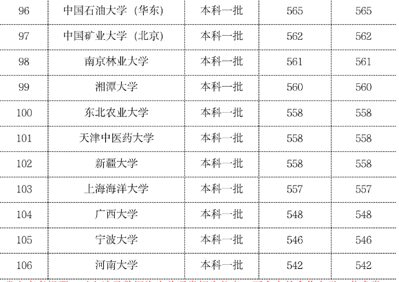 2023年双一流大学在云南投档分数线一览表