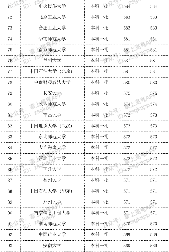 2023年双一流大学在云南投档分数线一览表
