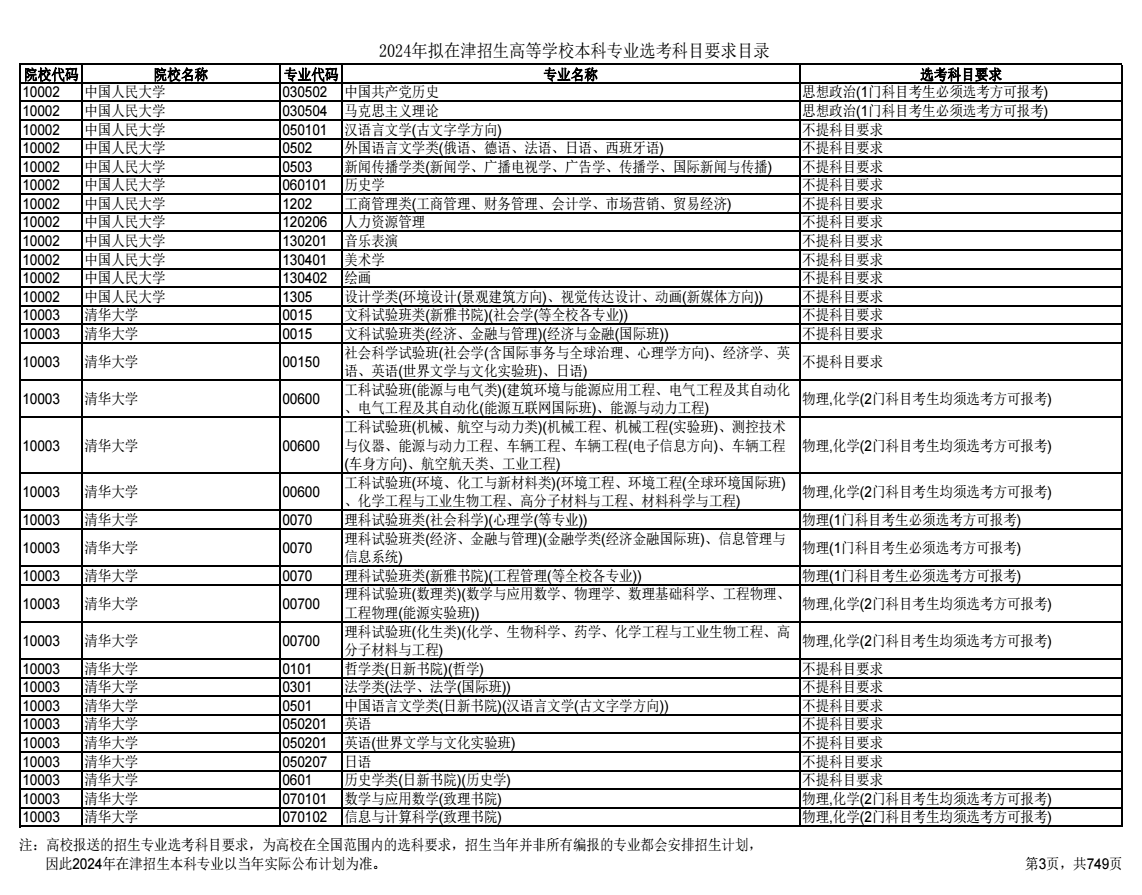 2024天津高考选考科目要求目录及说明