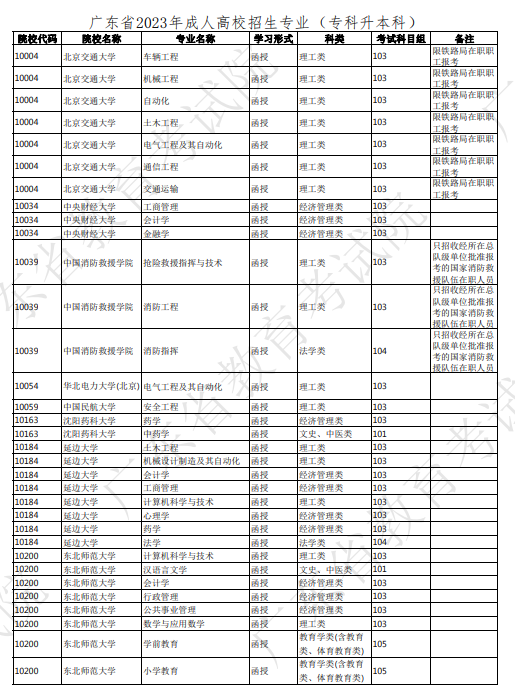 2023年广东成人高考专升本招生专业有哪些