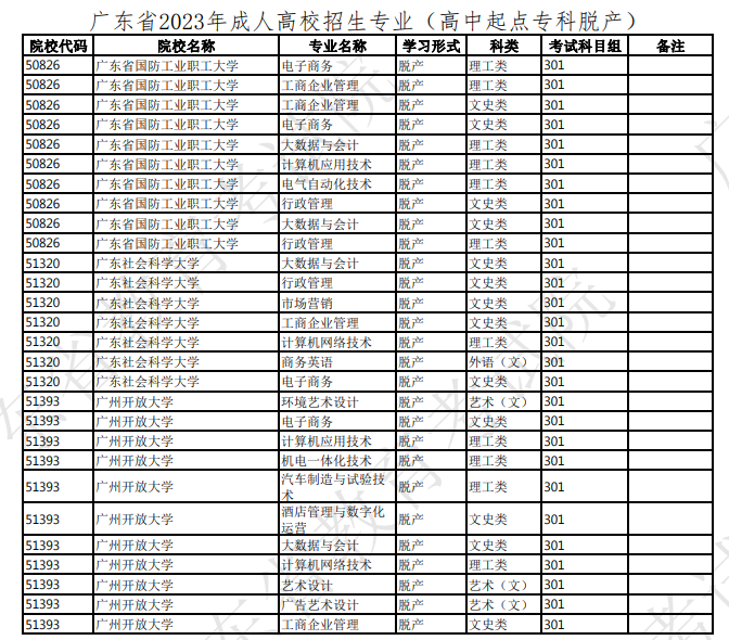 2023年广东成人高考高起专招生专业有哪些