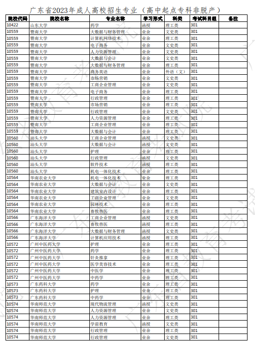 2023年广东成人高考高起专招生专业有哪些