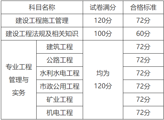 山东2024年二级建造师合格标准公布 多少分算过