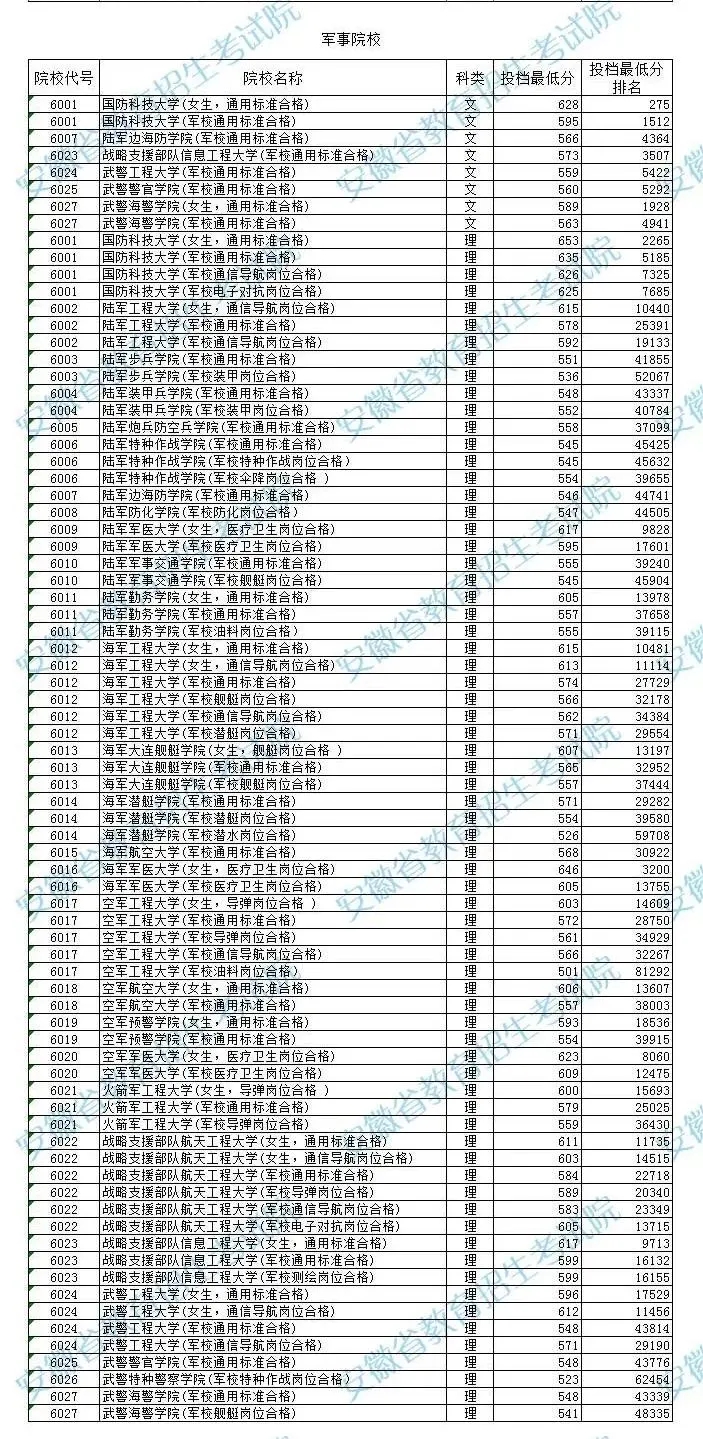 軍校最低錄取分?jǐn)?shù)線2023 各省多少分能上