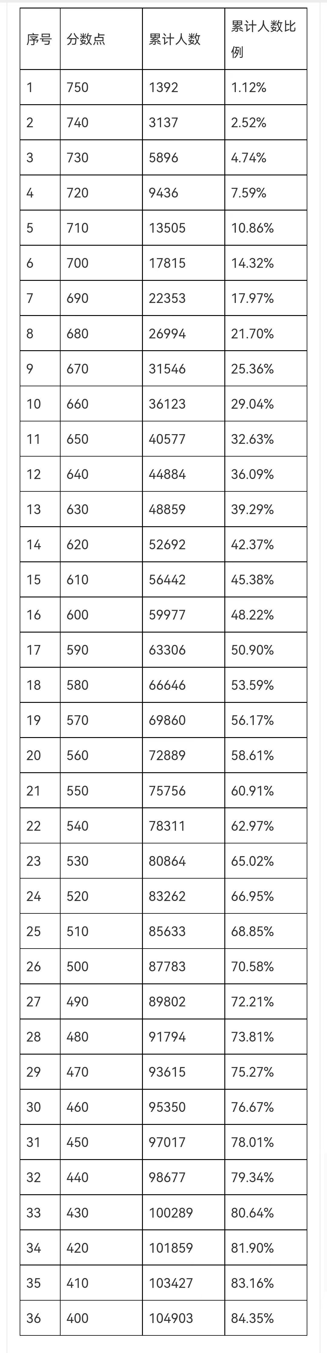 广州中考成绩全市排名 分数段统计表