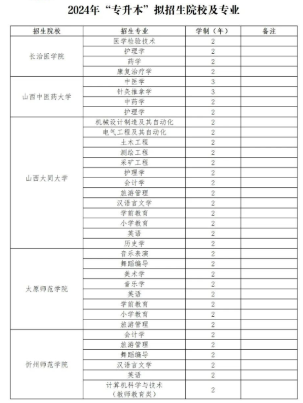 山西2024年專升本擬招生院校及專業有哪些