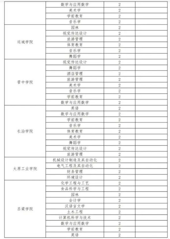 山西2024年專升本擬招生院校及專業有哪些