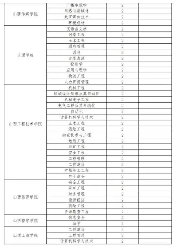 山西2024年專升本擬招生院校及專業有哪些