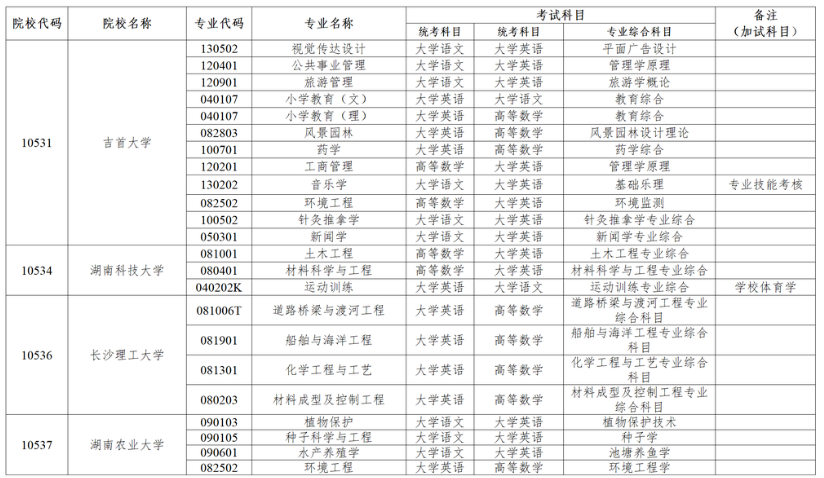 2024年湖南專升本考試招生專業(yè)考試科目匯總