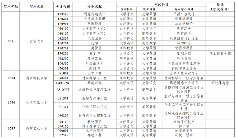 2024年湖南专升本考试招生专业考试科目汇总