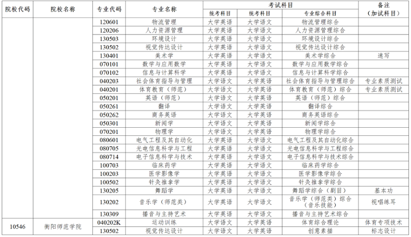 2024年湖南專升本考試招生專業(yè)考試科目匯總